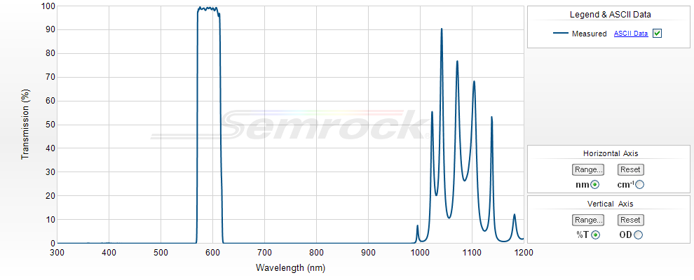 VIS Bandpass Filters